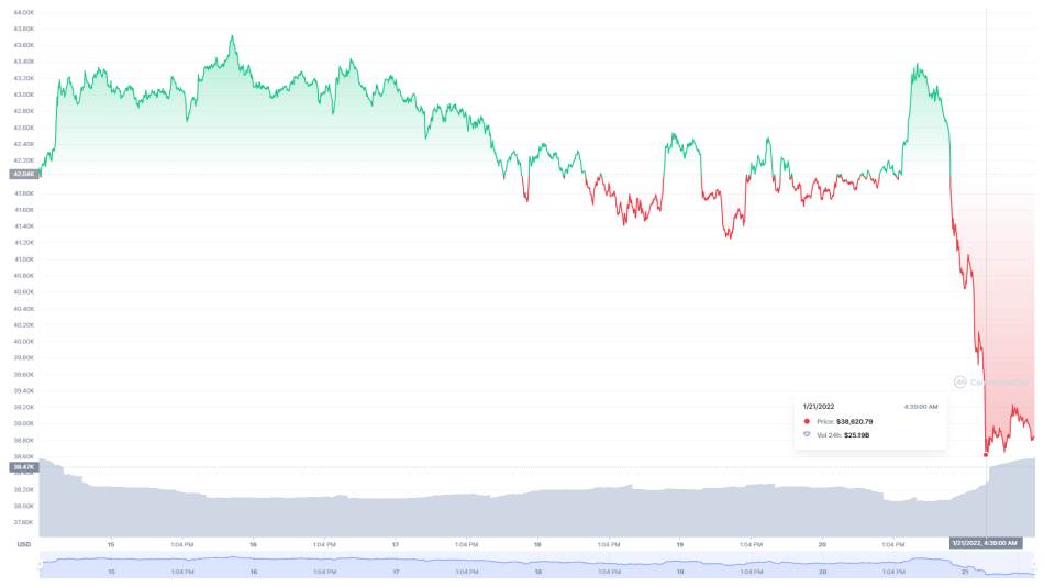 Bitcoin kretanje vrednosti