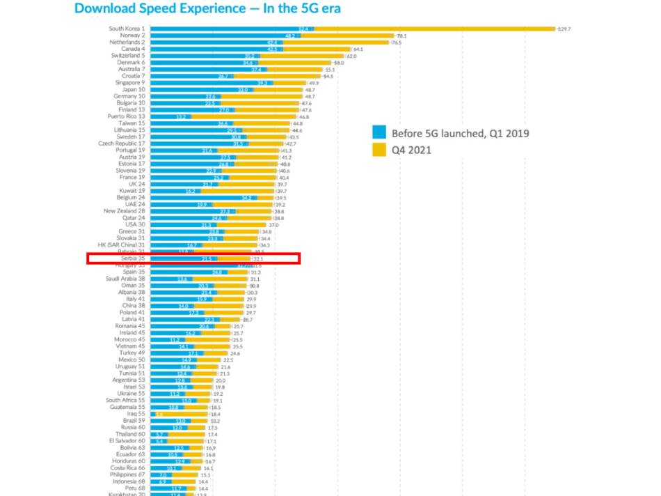 Brzina mobilnog interneta u Srbiji istraživanje Open Signal