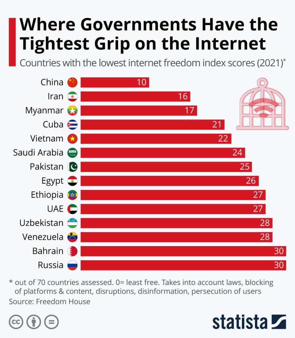 Internet sloboda grafik 2021 Freedom House 1.jpeg