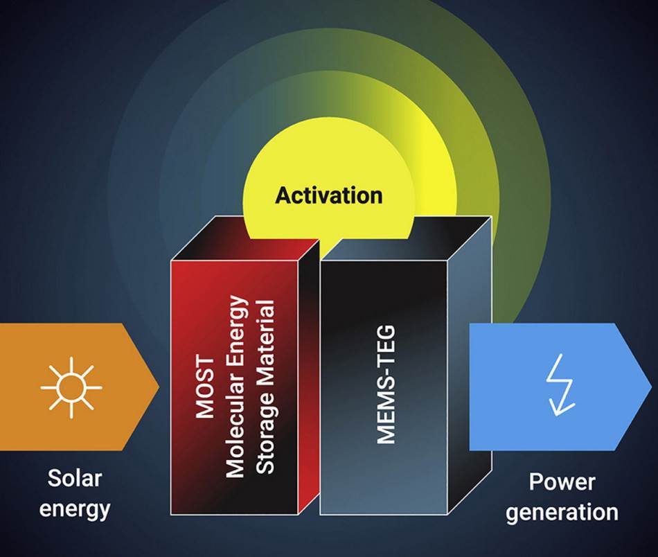 Princip čuvanja solarne energije