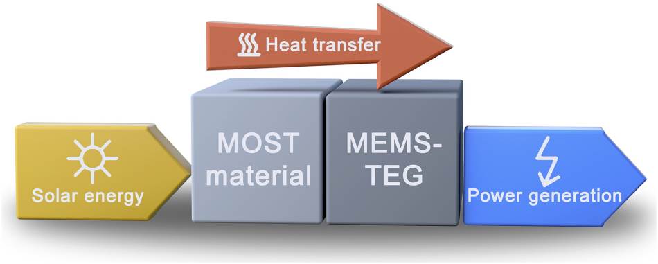 Transformacija solarne energije