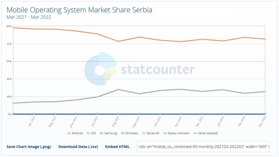 Android i iOS udeo na tržištu u Srbiji