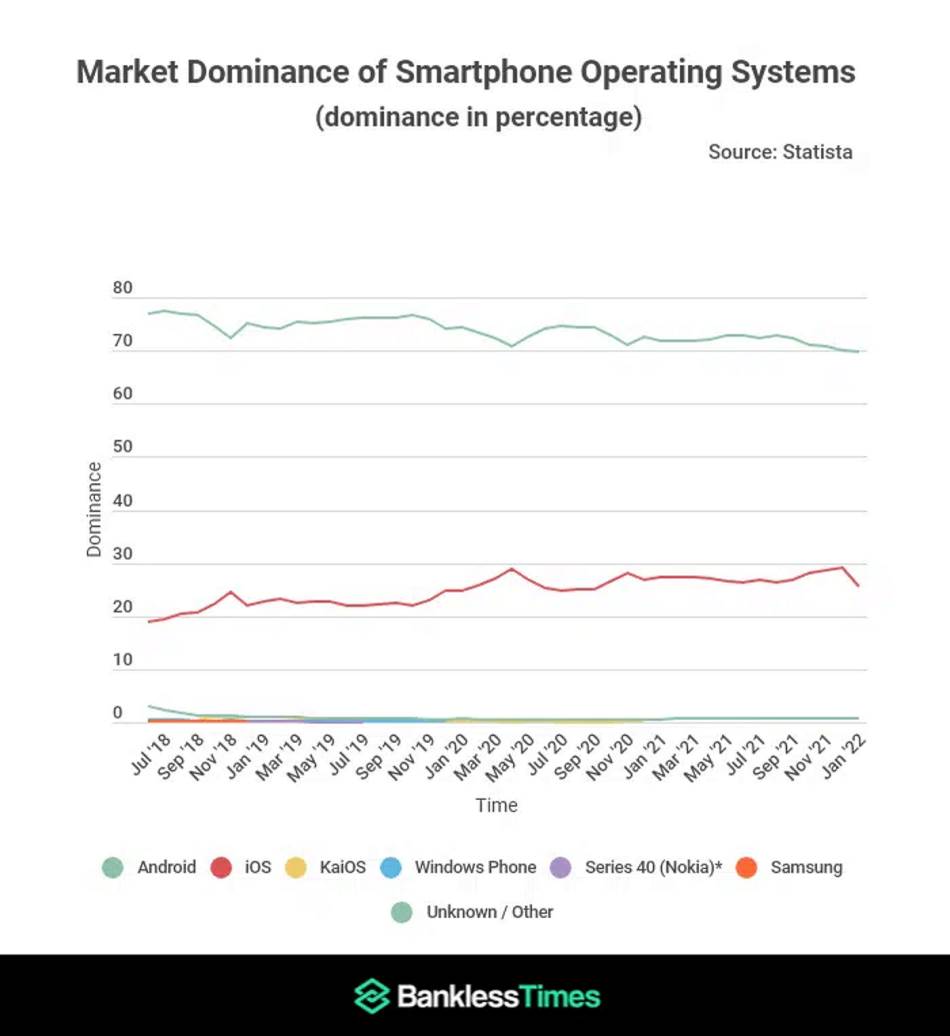 iOS i Android udeo na tržištu istraživanje