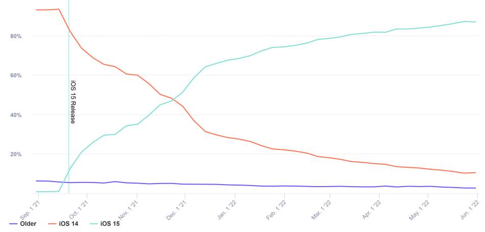 Trends report by Mixpanel - iOS 15 adoption