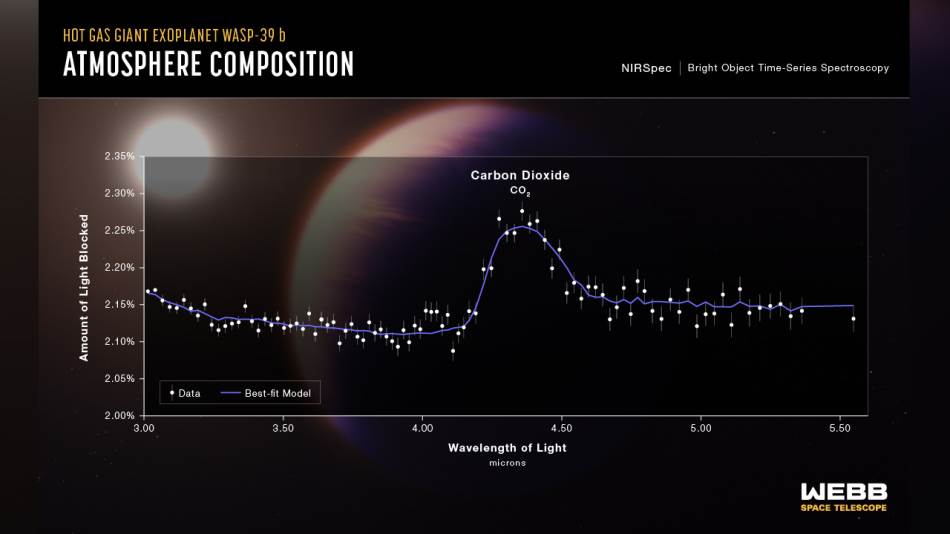 Prvi put u istoriji otkriven ugljen-dioksid na planeti izvan Sunčevog sistema