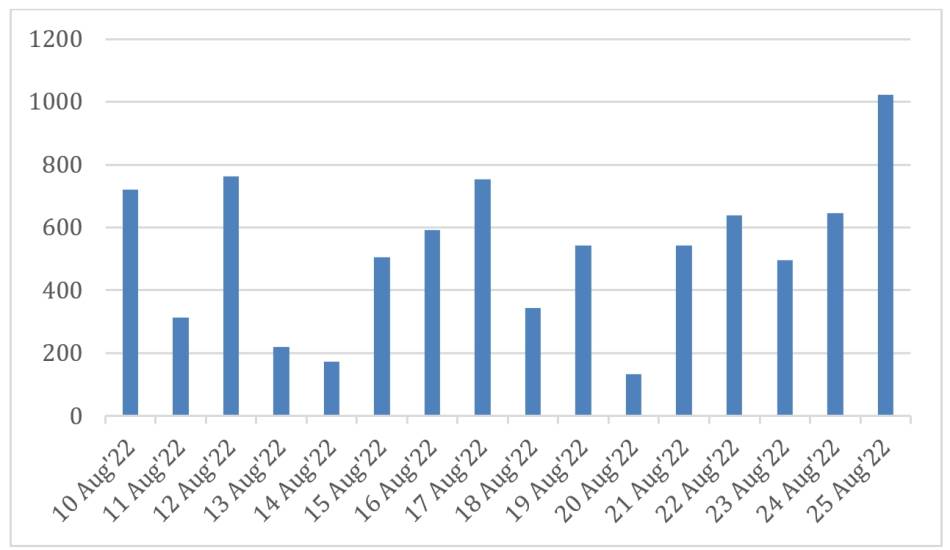 Broj detektovanih fišing stranica koje nude kupovinu novog iPhone modela, od 10. do 25. avgusta 2022. godine.jpg
