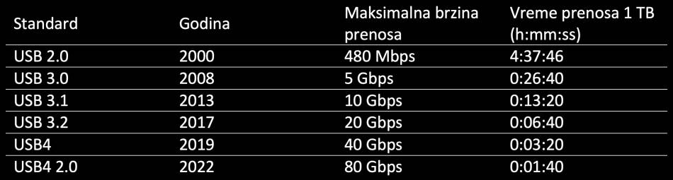 USB vreme prenosa