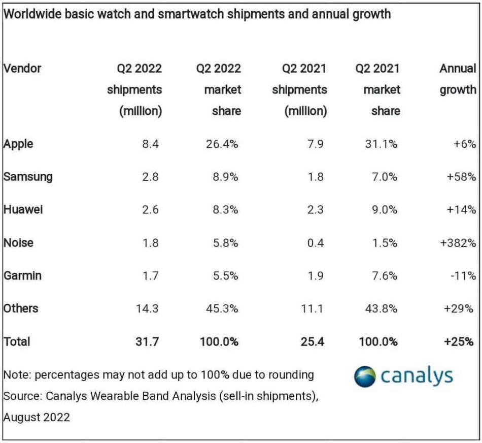 Canalys-smartwatch-market-Q2-2022-2.jpg