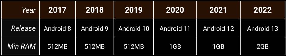 Android minimalno RAM