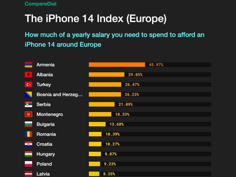 Cena iPhone 14 u Srbiji u Evropi-1.jpg