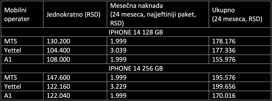 iPhone 14 cena