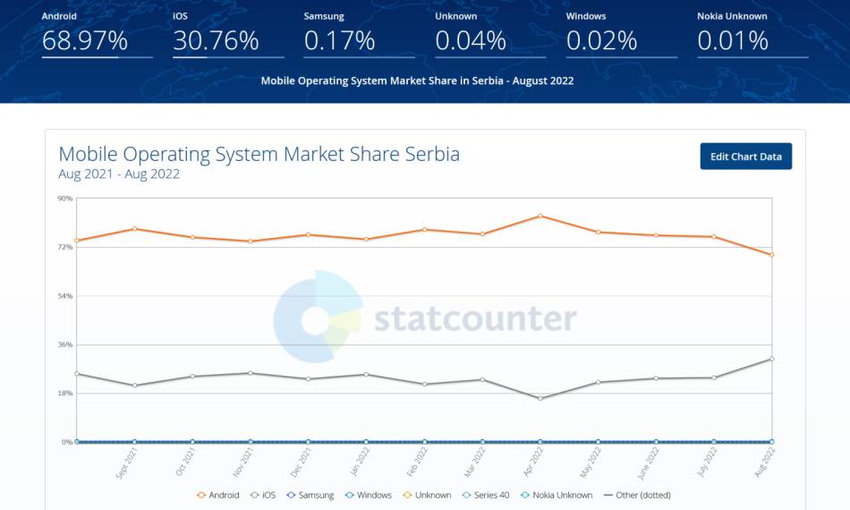 Statcounter iPhone korisnici u Srbiji.jpg