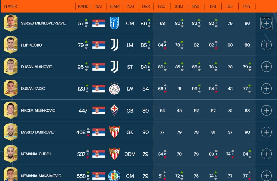 Ocene srpskih igrača u FIFA 23 igri
