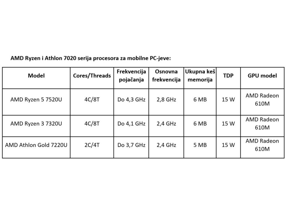 AMD Ryzen i Athlon 7020 CPU za laptopove 1.jpg