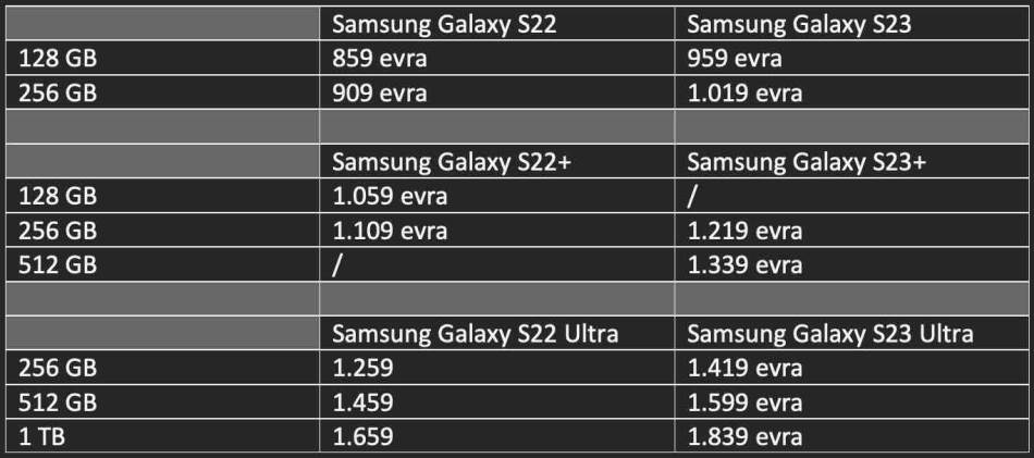 Procurile cene sva tri Galaxy S23 telefona