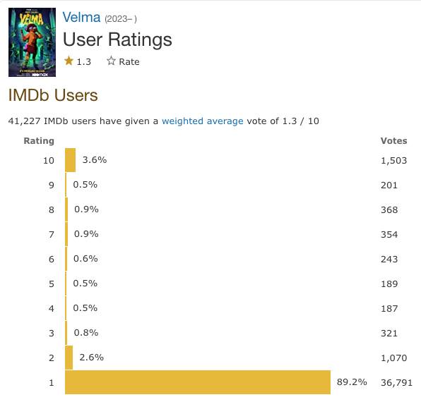 Velma IMDB ocena