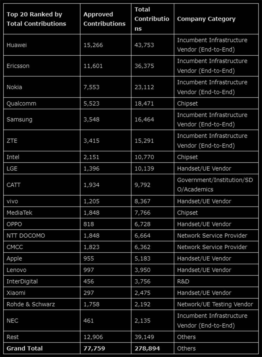 5G razvoj top lista