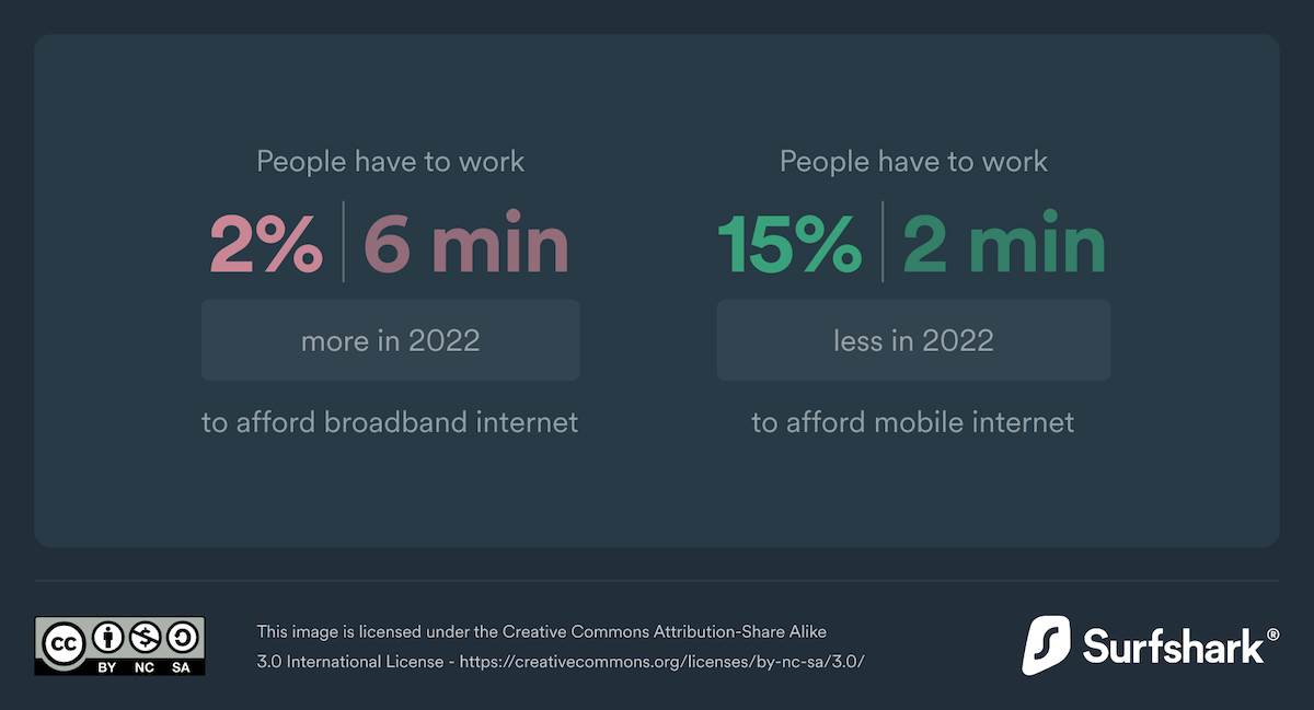 dql22-broadband-is-globally-less-affordable-this-year.png