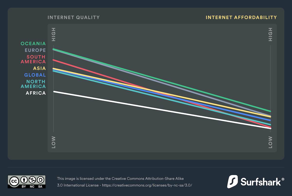 dql22-the-poorest-worlds-countries-pay-the-most-for-bad-quality-internet.png