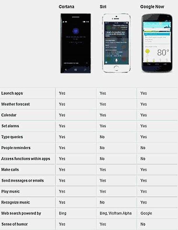 Cortana aplikacija ukida se iOS i Android